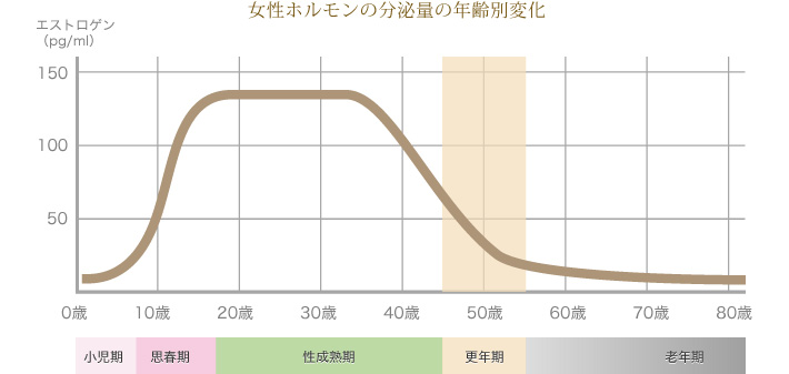 女性ホルモンの分泌量の年齢別変化