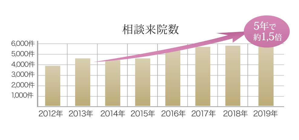 相談来院数