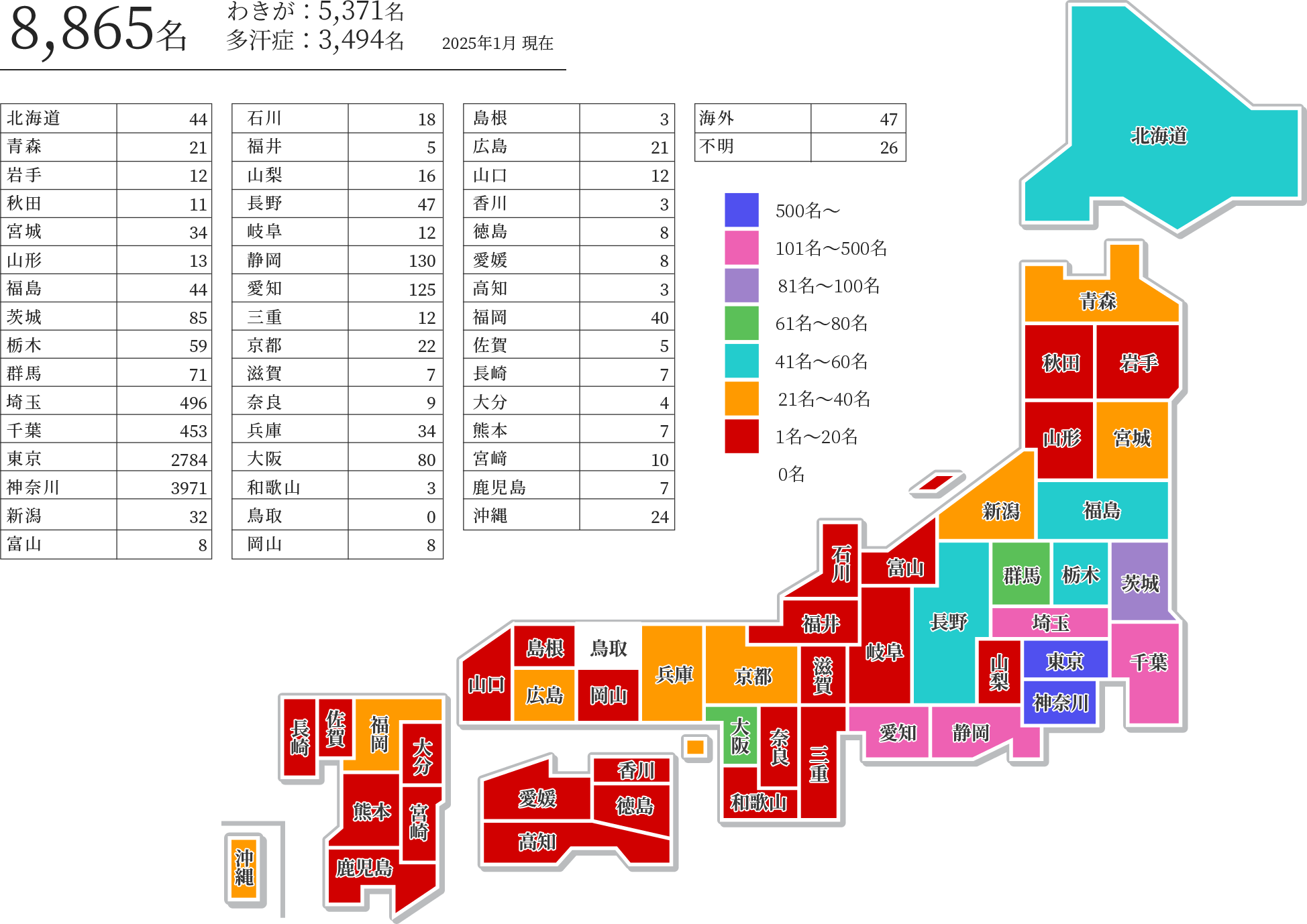 7,723名 わきが：4,638名 多汗症：3,085名