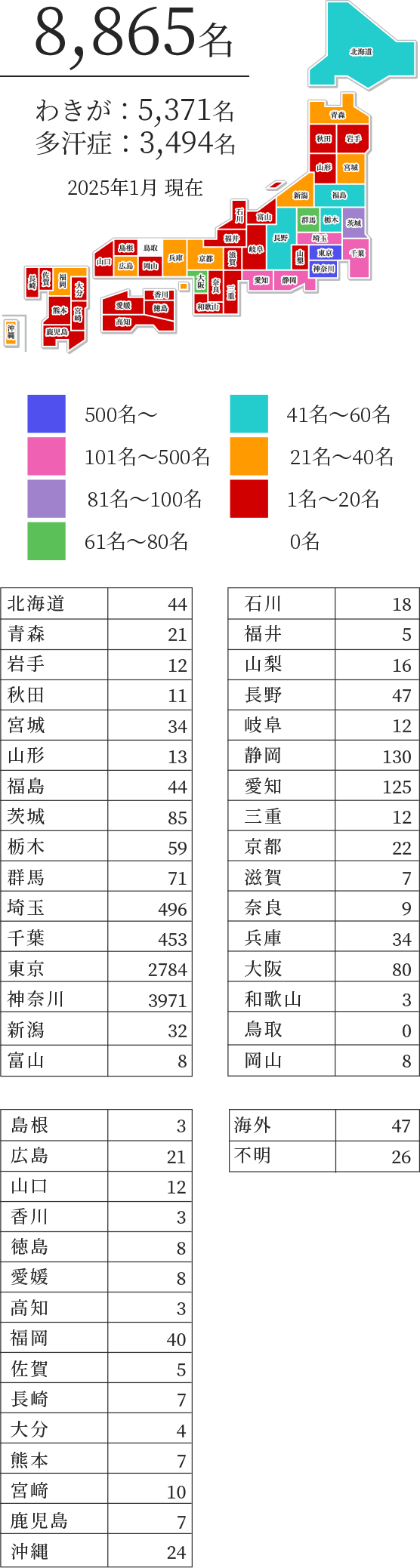 7,723名 わきが：4,638名 多汗症：3,085名